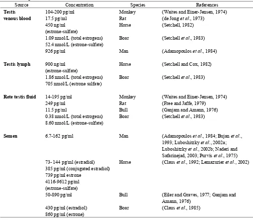 Table 1. Estrogen concentrations in the male