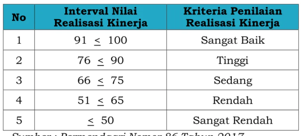 Tabel 3.1  Skala Nilai Peringkat Kerja  No  Interval Nilai 