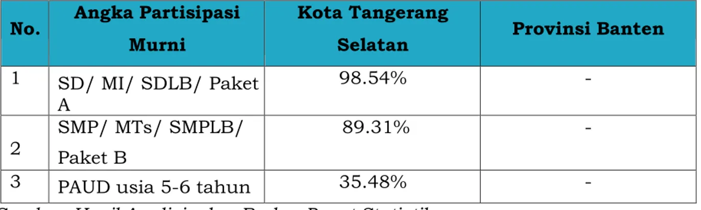 Tabel 3.5 Perbandingan APM di Kota Tangerang Selatan dengan Propinsi  Banten 