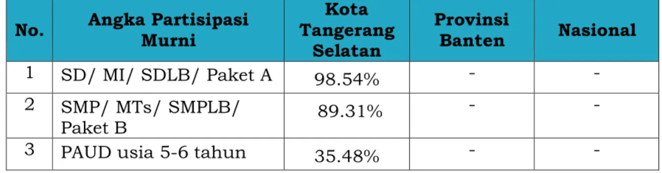 Tabel 3.6 Perbandingan APM di Kota Tangerang Selatan, Propinsi Banten  dan Nasional 