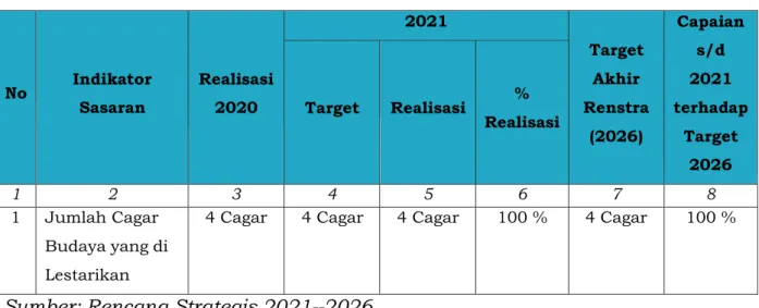Tabel 3.7 Target dan Realisasi Sasaran Jenis Budaya yang dilestarikan 