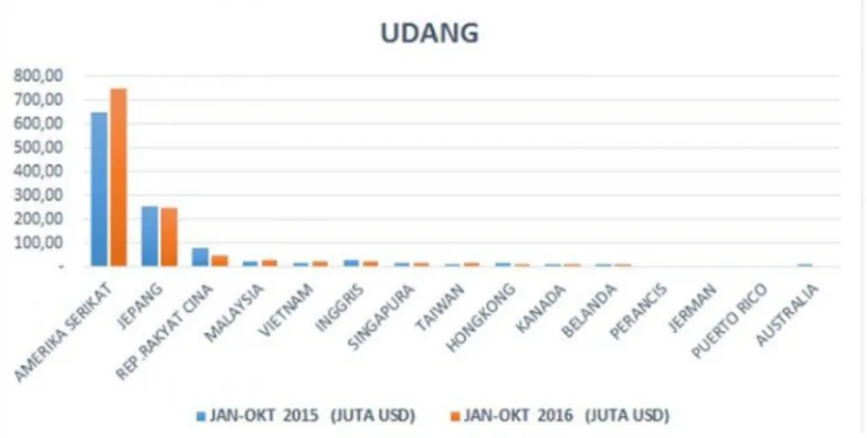 Grafik 1.2 Nilai ekspor udang Indonesia ke beberapa negara 