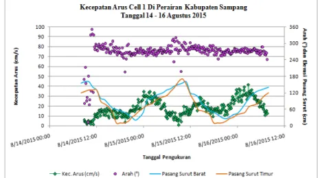 Gambar 1. Kecepatan arus permukaan di Perairan Sampang tanggal 14-16 Agustus 2015  Dari hasil analisa data pengamatan arus di Perairan Selatan Kabupaten Sampang menggunakan current  rose (Gambar 2)  dan scatter plot(Gambar 3) dapat disimpulkan arah arus do