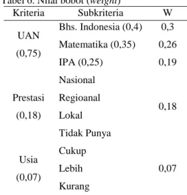 Tabel 6. Nilai bobot (weight) 