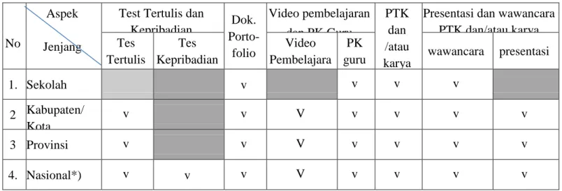 Tabel 3.1    Matriks Penilaian 