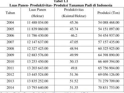 Tabel 1.1 Luas Panen- Produktivitas- Produksi Tanaman Padi di Indonesia 