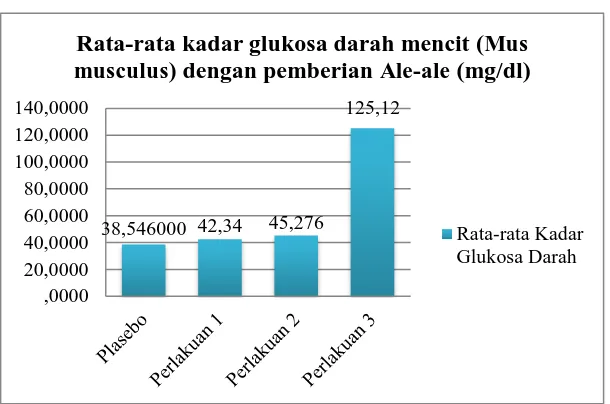 Tabel 4. 2 Hasil analisa normalitas sebaran data kadar glukosa darah  mencit dengan pemberian minuman ringan (Ale-ale) rasa jeruk dengan dosis 0,5 ml/20g BB selama 14 hari
