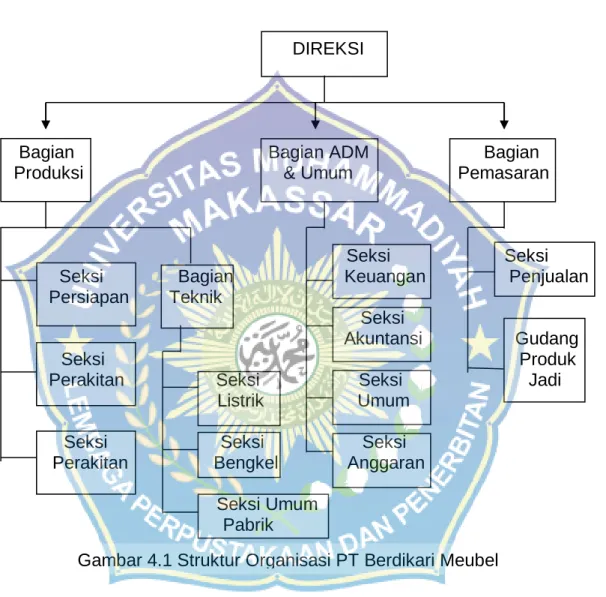 Gambar 4.1 Struktur Organisasi PT Berdikari Meubel  Nusantara Makassar 