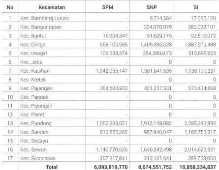 Tabel 1.9. Anggaran Sarana Prasarana untuk penggantian yang  rusak di SMP di Kabupaten Bantul, Yogyakarta