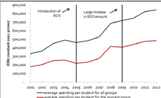 Gambar 1.1  : Pengeluaran rumah tangga untuk pendidikan, 2003 – 2012  (sumber Bank Dunia, 2015)