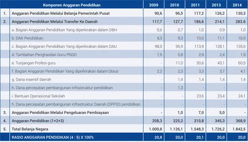 Tabel 1.1 Komponen Anggaran Pendidikan 2009-2014 (dalam triliun rupiah)