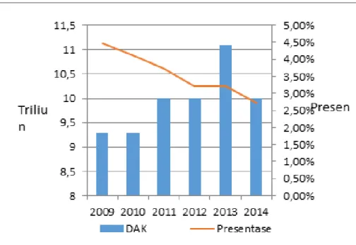 Grafik 1. 1. Perbadingan DAK dan Anggaran Pendidikan 2009-2014