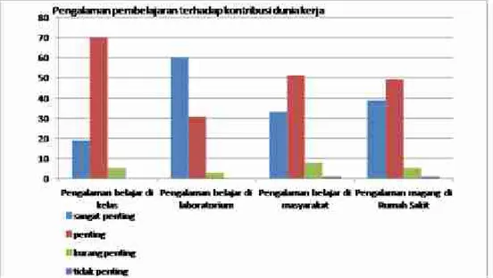 Gambar 5. Grafik Relevansi Pendidikan dengan Pekerjaan Lulusan Program Studi DIII Analis Kesehatan Poltekkes Kemenkes Jakarta III