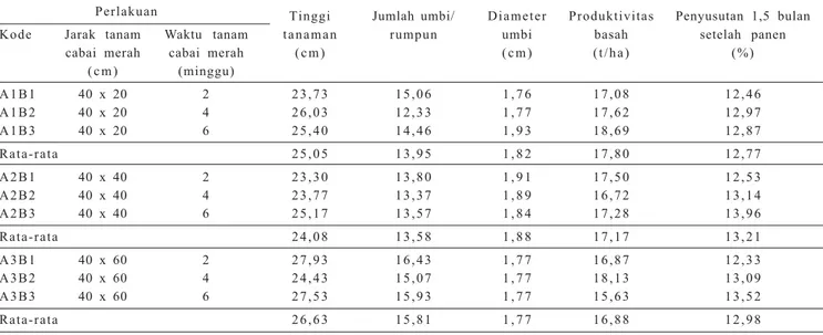 Tabel 1. Rata-rata pertumbuhan dan produktivitas bawang merah pada pola tumpang sari dengan cabai merah di Sendangrejo, Minggir, Sleman,  MK 2001
