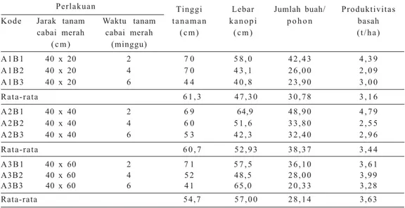 Tabel 2. Rata-rata pertumbuhan dan produktivitas cabai merah pada pola tumpang sari dengan bawang merah di Sendangrejo, Minggir, Sleman,  MK 2001
