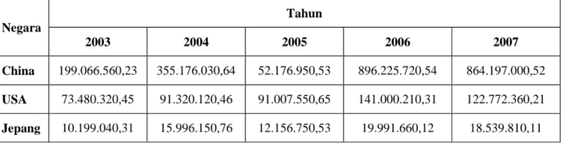 Tabel Lampiran 3. Nilai Ekspor  Karet Alam Malaysia ke Beberapa Negara  
