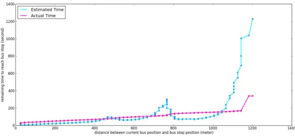 Gambar 4 Exponential Smoothing dengan Nilai  α  = 0.25 