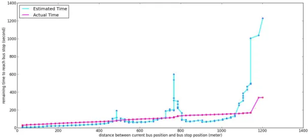 Gambar 7 Exponential Smoothing dengan Nilai  α  = 1 