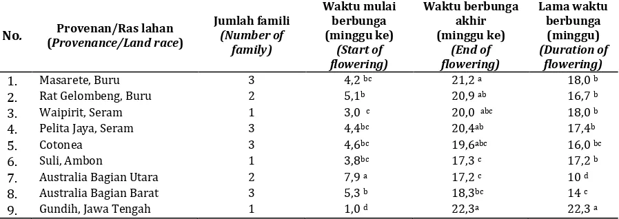 Table 4. Mean of flowering behavior for each provenance/land race at cajuputi seeding seed orchard in 2011 