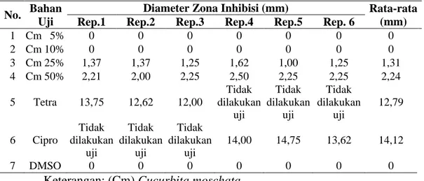 Tabel 5. Hasil pengukuran diameter zona hambat 