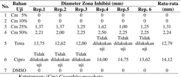 Tabel 5. Hasil pengukuran diameter zona hambat 