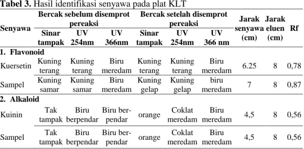 Tabel 3. Hasil identifikasi senyawa pada plat KLT  Senyawa  
