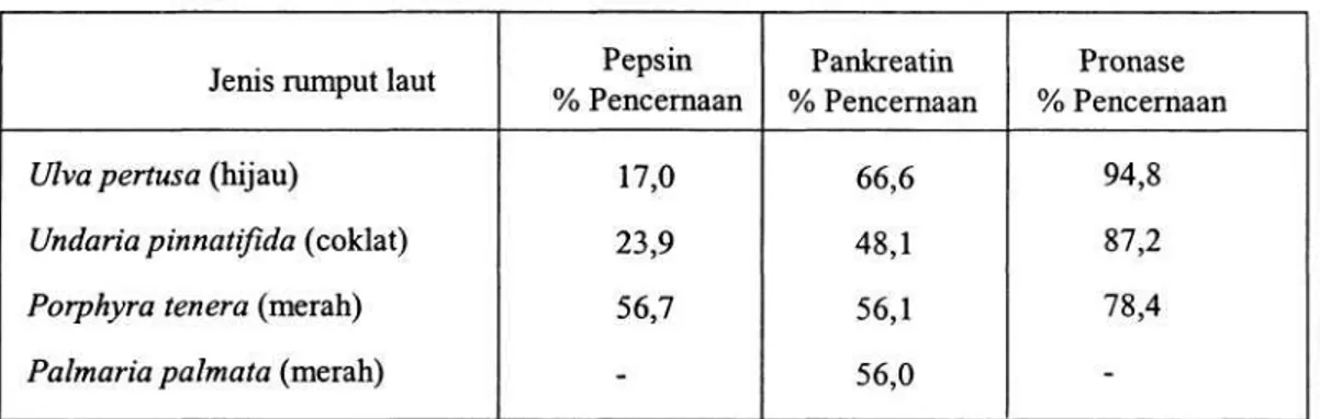 Tabel 3. Pencernaan relatif secara in vitro dari protein larut basa dan air dari rumput laut