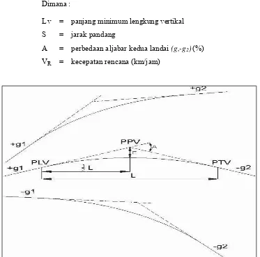 Gambar 2.1 Lengkung Vertikal Cembung 