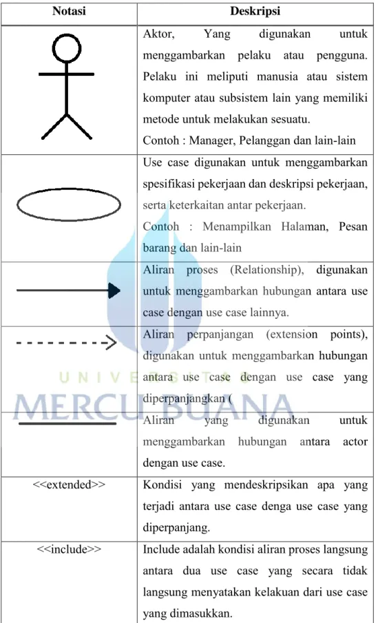 Tabel 2.8  Notasi yang digunakan untuk membuat use case 