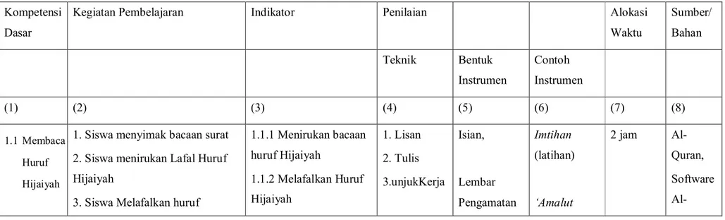 Tabel 6. Silabus  Kompetensi  Dasar 