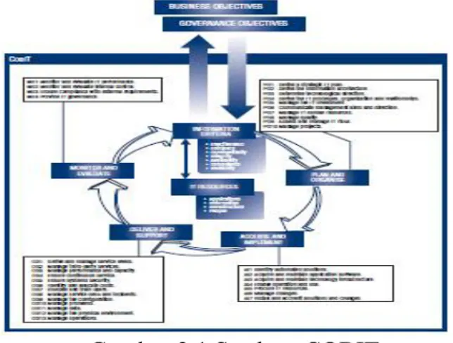 Gambar 2.2. Overal COBIT   Framework (ITGI,2007) 