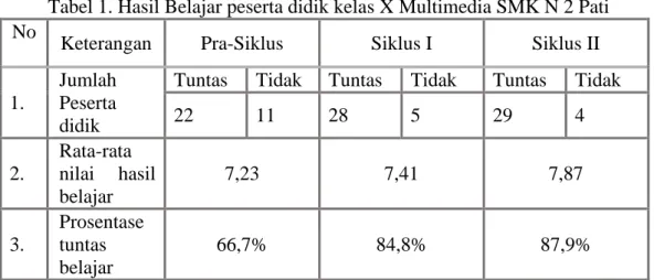 Tabel 1. Hasil Belajar peserta didik kelas X Multimedia SMK N 2 Pati  No
