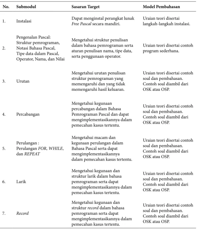 Tabel 3 Topik dan Sasaran Pembelajaran Modul Pascal