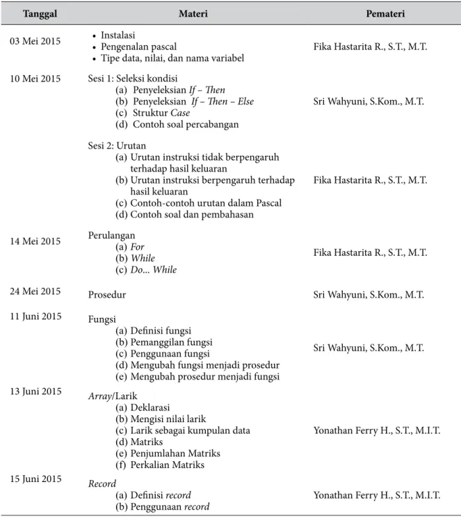 Tabel 4 Jadwal Pelaksanaan Pelatihan Pemrograman Pascal