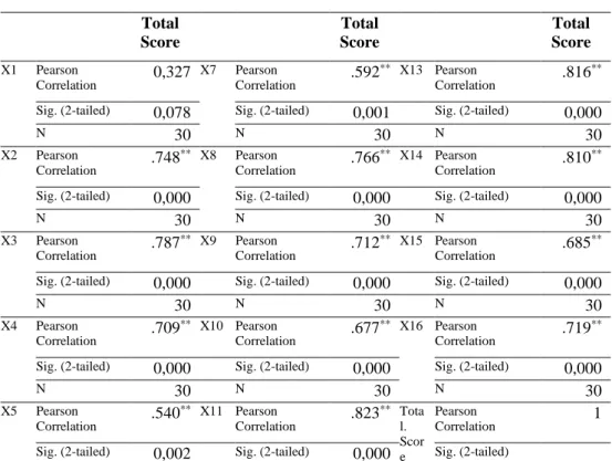 Tabel 4.8. Statistik Validitas Proses Pembelajaran Daring 11 