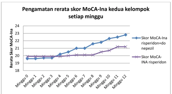 4.5. Grafik pengamatan rerata skor MoCA-Ina pada kedua kelompok subjek  yang  mendapat  pengobatan  risperidon  dengan  penambahan  donepezil  dan  yang hanya mendapat risperidon 