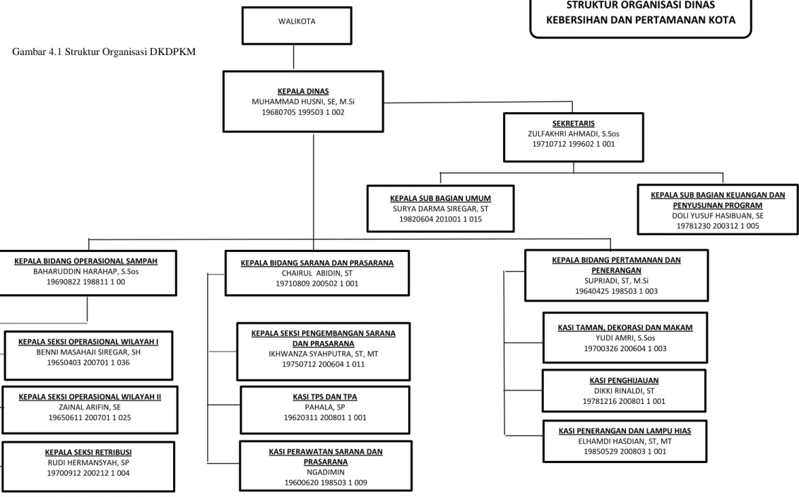 Gambar 4.1 Struktur Organisasi DKDPKM 