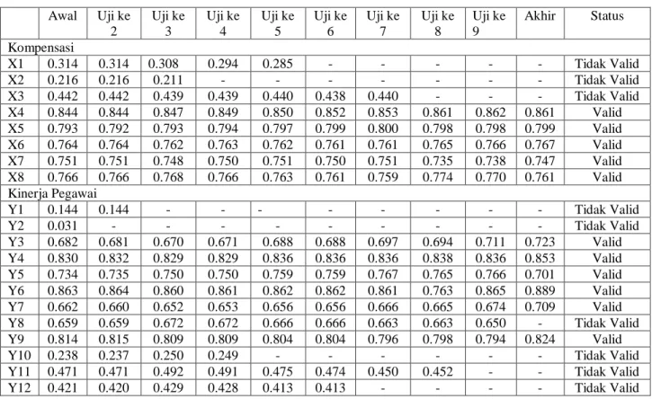 Tabel 4.24 : Outer Loading (Measurement Model)  Awal  Uji ke  2  Uji ke 3  Uji ke 4  Uji ke 5  Uji ke 6  Uji ke 7  Uji ke 8  Uji ke 9  Akhir  Status  Kompensasi  X1  0.314  0.314  0.308  0.294  0.285  -  -  -  -  -  Tidak Valid  X2  0.216  0.216  0.211  - 