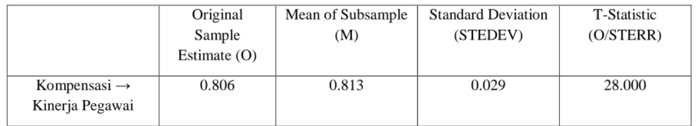 Tabel 4.28 Result For Inner Weight  Original  Sample  Estimate (O)  Mean of Subsample (M)  Standard Deviation (STEDEV)  T-Statistic  (O/STERR)  Kompensasi →  Kinerja Pegawai  0.806  0.813  0.029  28.000 