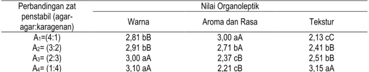 Tabel 6. Pengaruh perbandingan zat penstabil terhadap uji organoleptik warna, aroma dan rasa, serta tekstur  (numerik) 