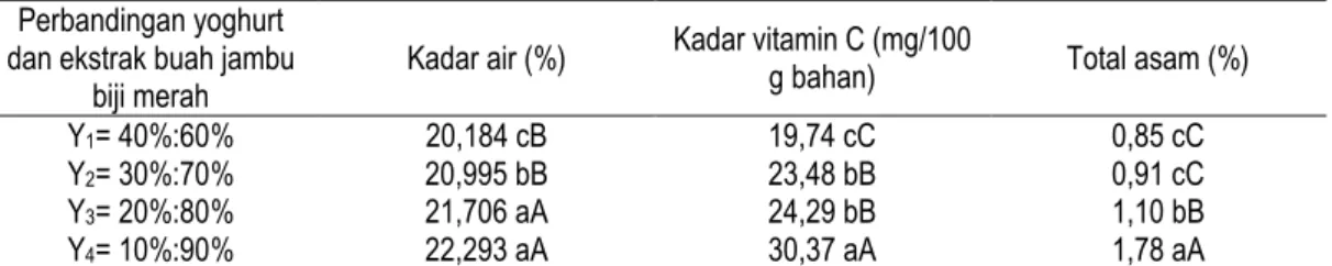 Tabel 1. Pengaruh perbandingan yoghurt dan ekstrak buah jambu biji merah terhadap kadar air (%), kadar  vitamin C (mg/100 g bahan), dan total asam (%) 