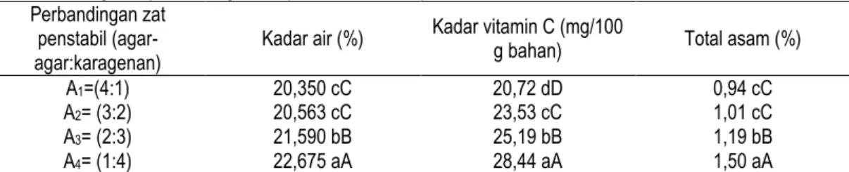 Tabel 2. Pengaruh perbandingan zat penstabil terhadap kadar air, kadar vitamin C, dan total asam  Perbandingan zat 