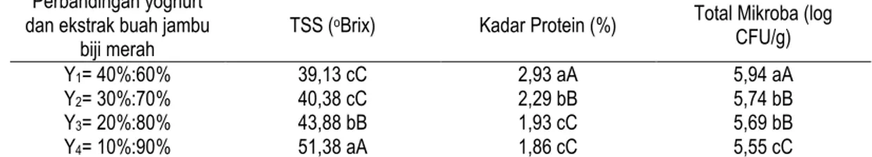 Tabel  3.  Pengaruh  perbandingan  yoghurt  dan  ekstrak  buah  jambu  biji  merah  terhadap  total  soluble  solid  (TSS) ( o Brix), kadar protein (%), dan total mikroba (log CFU/g) 