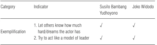 TABLE 3. EXEMPLIFICATION CATEGORY IN SBY’S AND JOKOWI’S SPEECH