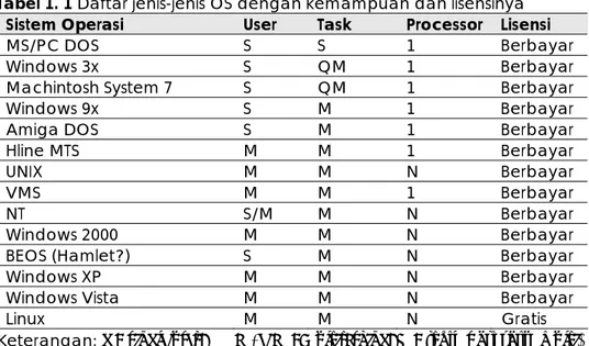 Tabel 1. 1 Daftar jenis-jenis OS dengan kemampuan dan lisensinya  Sistem Operasi  User  Task  Processor  Lisensi 
