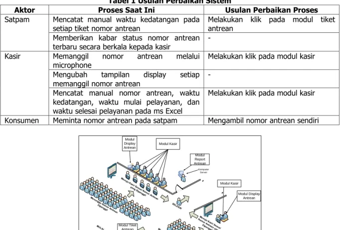 Tabel 1 Usulan Perbaikan Sistem 