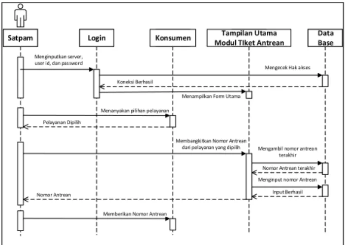 Gambar 5. Sequence Diagram Pembangkitan Nomor Antrean 