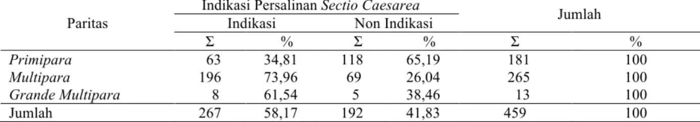 Tabel 4 Tabulasi Silang antara Umur dengan Indikasi Persalinan Sectio Caesarea pada Ibu Bersalin di  RS DKT Gubeng Pojok Surabaya Tahun 2016 