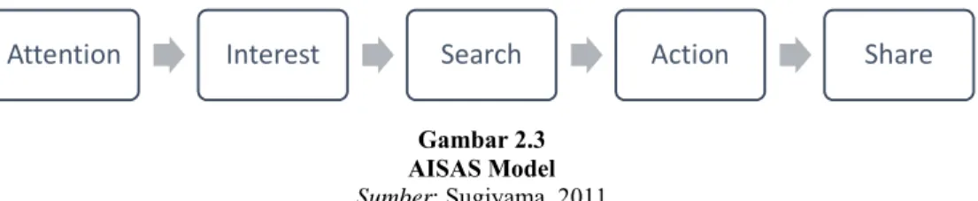 Gambar 2.3  AISAS Model  Sumber: Sugiyama, 2011 