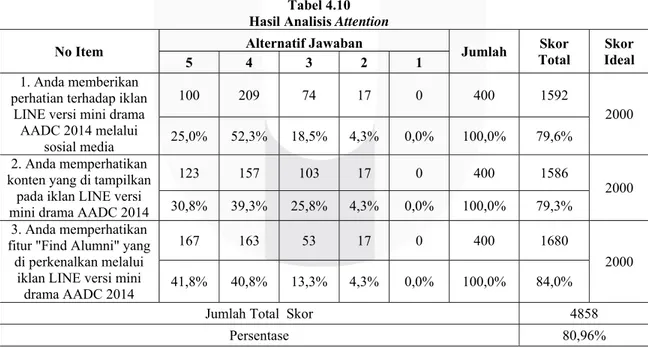 Tabel 4.10  Hasil Analisis Attention 